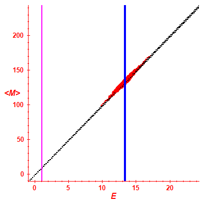 Peres lattice <M>